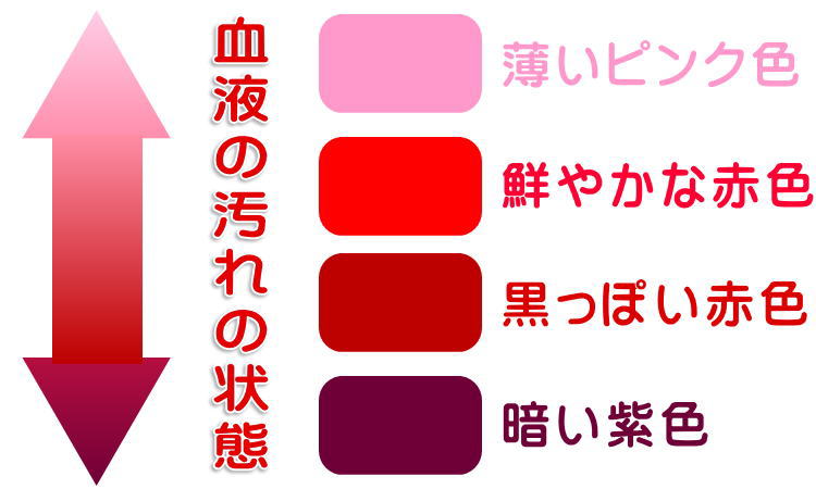 血液の汚れの状態を表しています