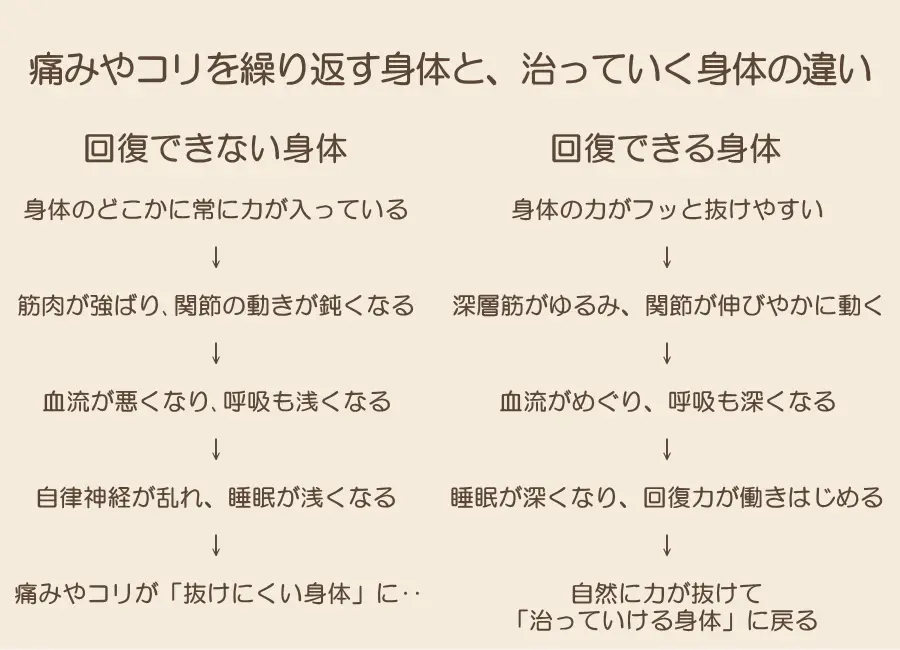 回復できない身体 → 回復できる身体への変化のステップ